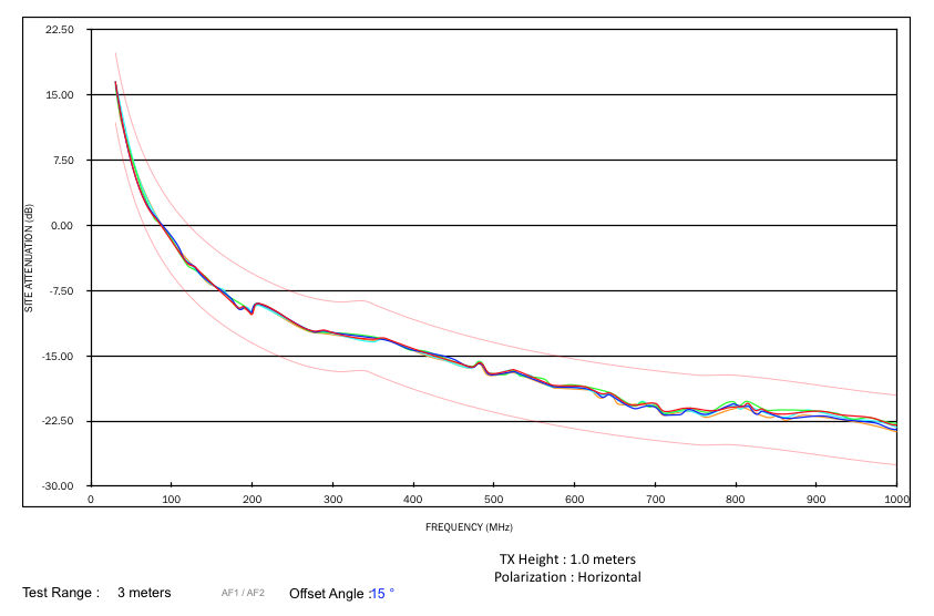 Normalized Site Attenuation NSA 