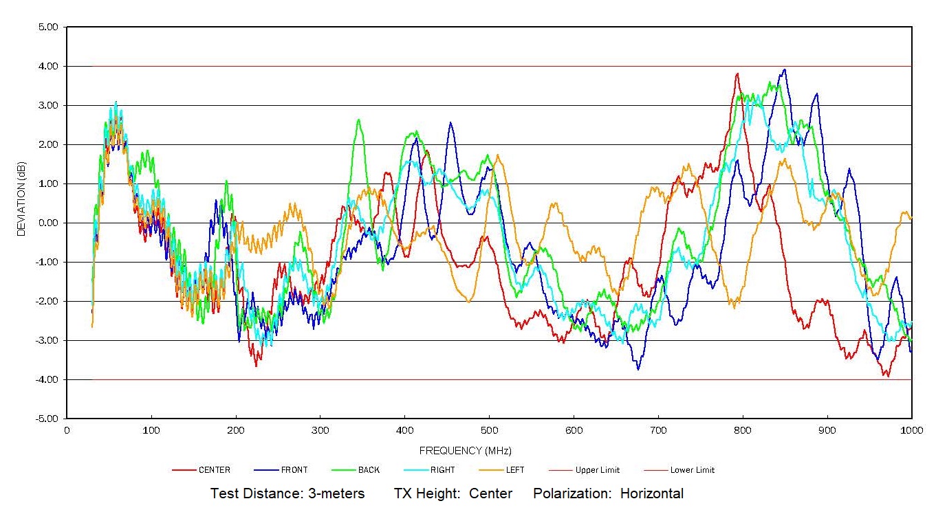 FAR RSM Deviation Chart